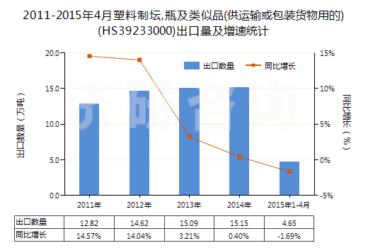 2011-2015年4月塑料制壇,瓶及類似品(供運輸或包裝貨物用的)(HS39233000)出口量及增速統計